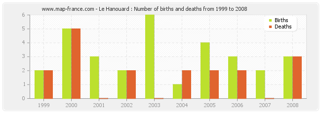 Le Hanouard : Number of births and deaths from 1999 to 2008